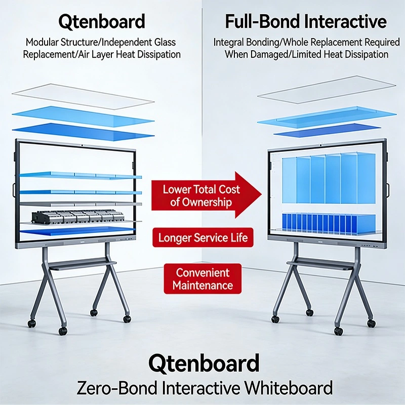 Why Schools Prefer Qtenboard Zero-Bond Whiteboards