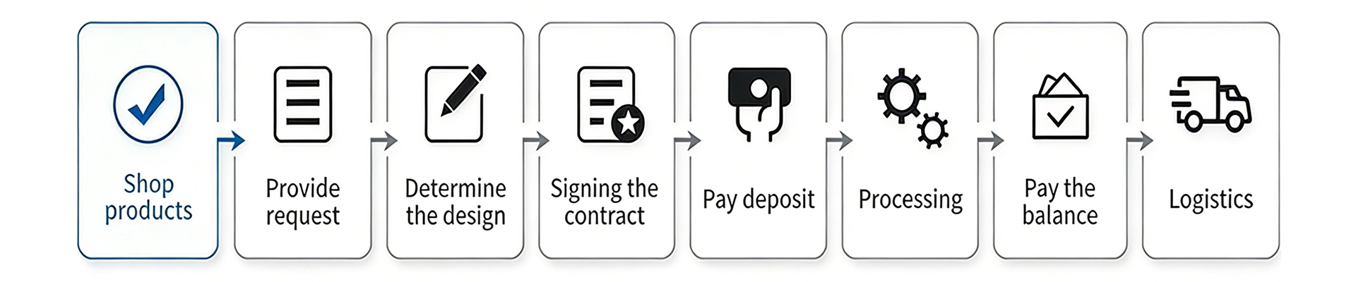 Qtenboard interactive flat panel customization process flow chart
