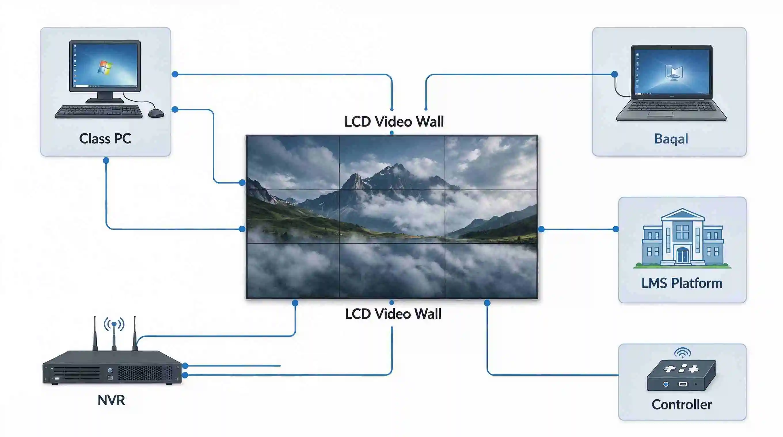 Education multi‑signal connection diagram