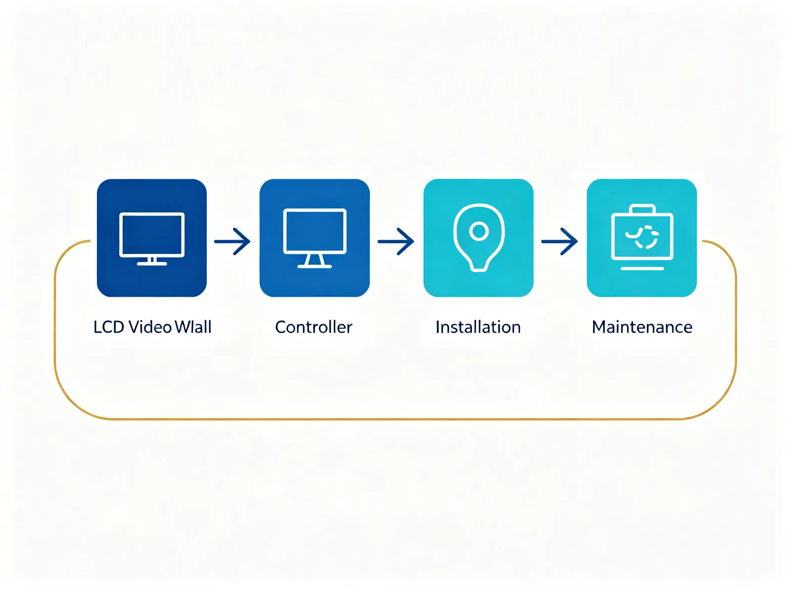 Four-stage LCD video wall cost breakdown: panel, controller, installation, maintenance